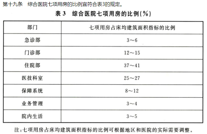 醫療建筑設計基礎 ——“七項用房指標”詳解